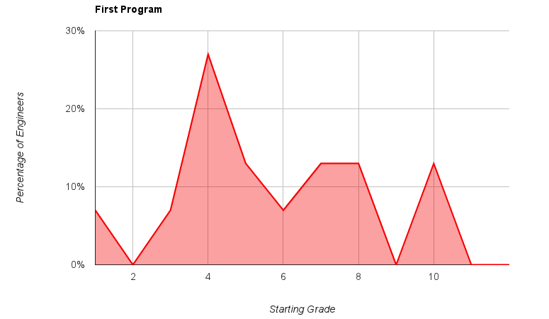 [Graph of grade level for first program.]