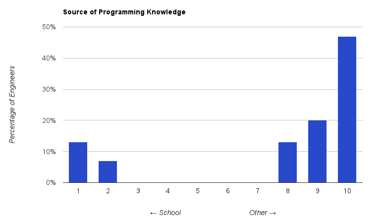 [Graph of source of programming knowledge.]