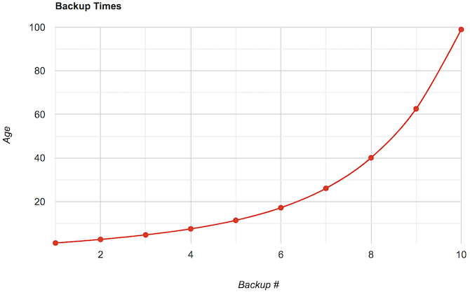 [Graph of backups over time]