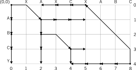 [Diagram of two difference paths which meet sub-optimally.]