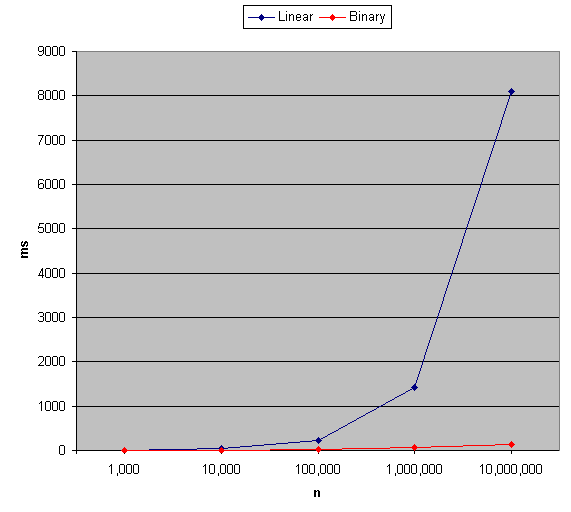 [Graph of linear vs binary performance.]