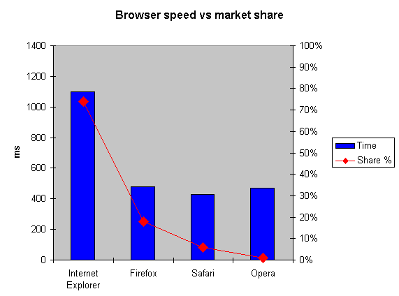 [Browser speed vs market share]