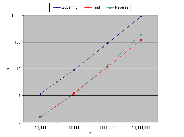 [Performance plot of three algorithms]