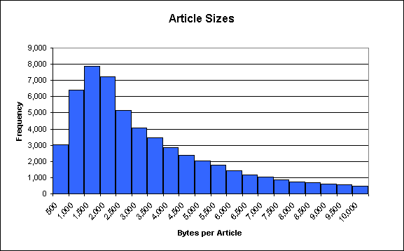 [Histogram of article sizes on Wikipedia]