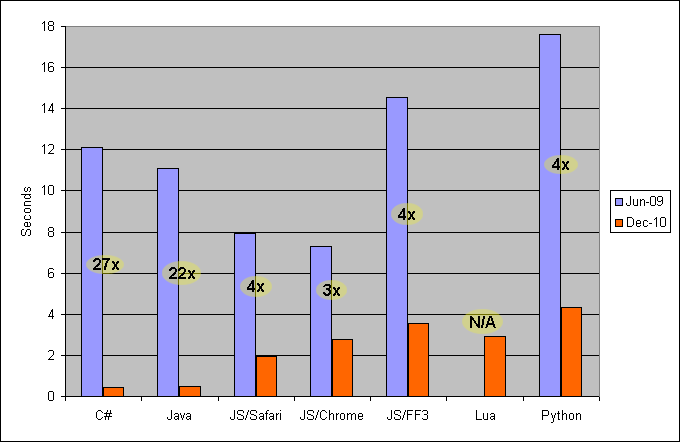 [Graph of speed difference]