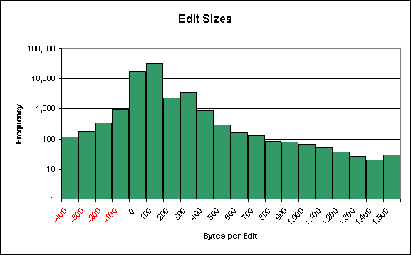 [Histogram of edit sizes on Wikipedia]