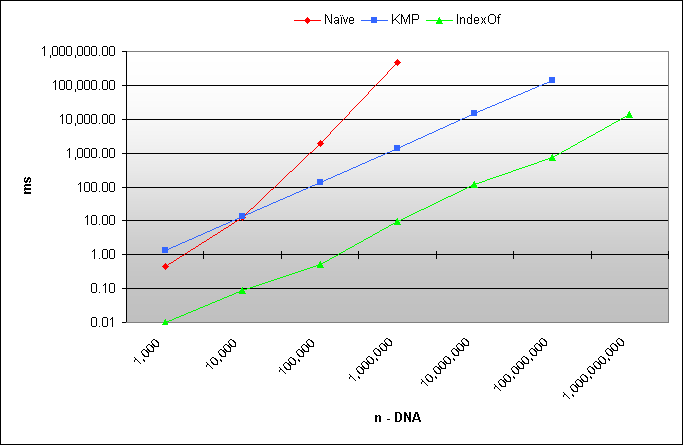 [Graph of timings on overlap detection in DNA]
