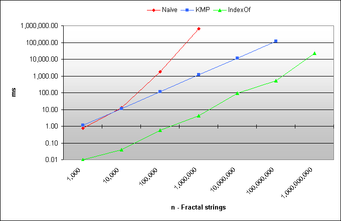 [Graph of timings on overlap detection in fractal strings]
