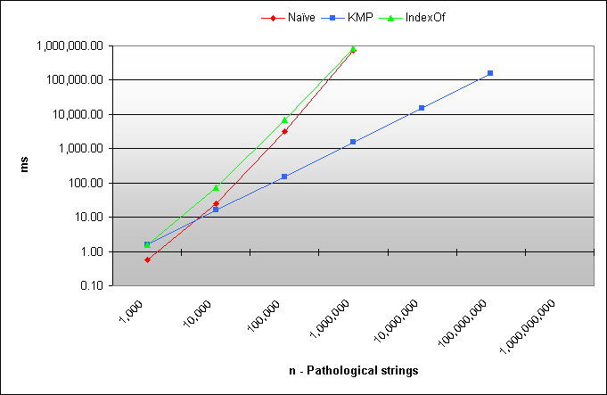 [Graph of timings on overlap detection in pathological strings]