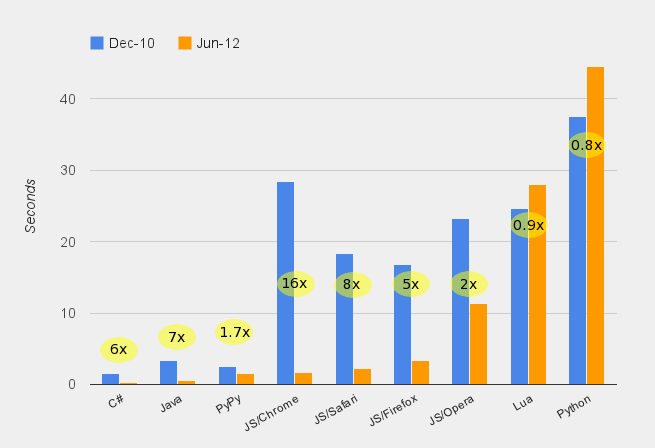 [Graph of speed difference]