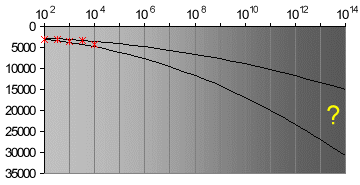 [Long distance extrapolation]