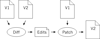 [Diagram showing the relationship between diff and patch]