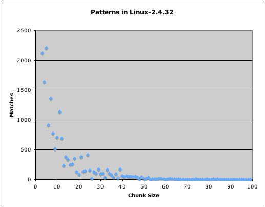 [Graph of repeated patterns in the Linux Kernel]